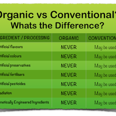 Why Buy Organic Products?