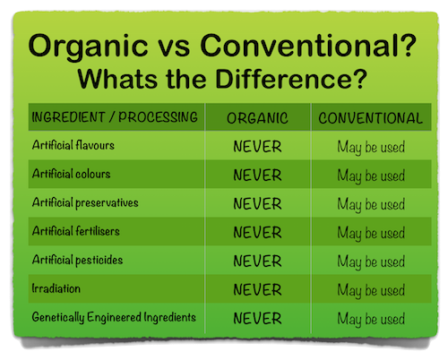 Why Buy Organic Products?